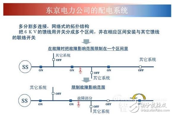 详细教程智能电网基础：配网系统