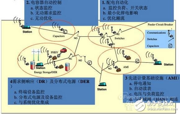 详细教程智能电网基础：配网系统