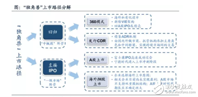 独角兽公司上市的路径有哪些