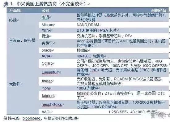 关于美国封杀中兴事件全方位解说  更像是一场无硝烟的两国对战