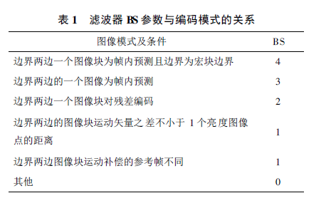 H.264滤波器在达芬奇平台下的优化设计详细中文资料概述