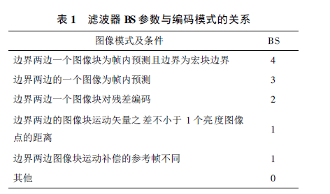 H.264濾波器在達芬奇平臺下的優化設計詳細中文資料概述