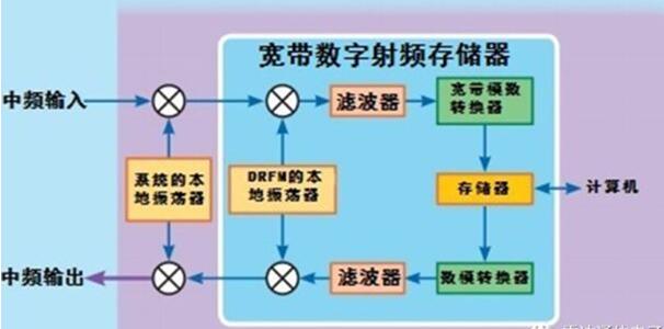 一文看懂数字射频存储器（DRFM）的框图及其功能