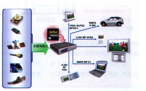 达芬奇DM6467处理器如何实时高清视频转码能