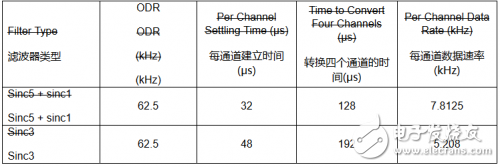 Δ型ADC拓撲結構原理詳解（AD717x為例）