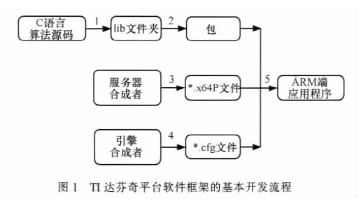 达芬奇软件框架技术融入共享内存技术进行数据交换的改进中文概述