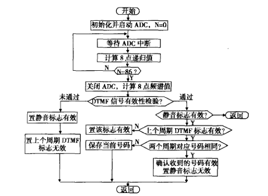 MSP430嵌入式温度采集器的实现方案