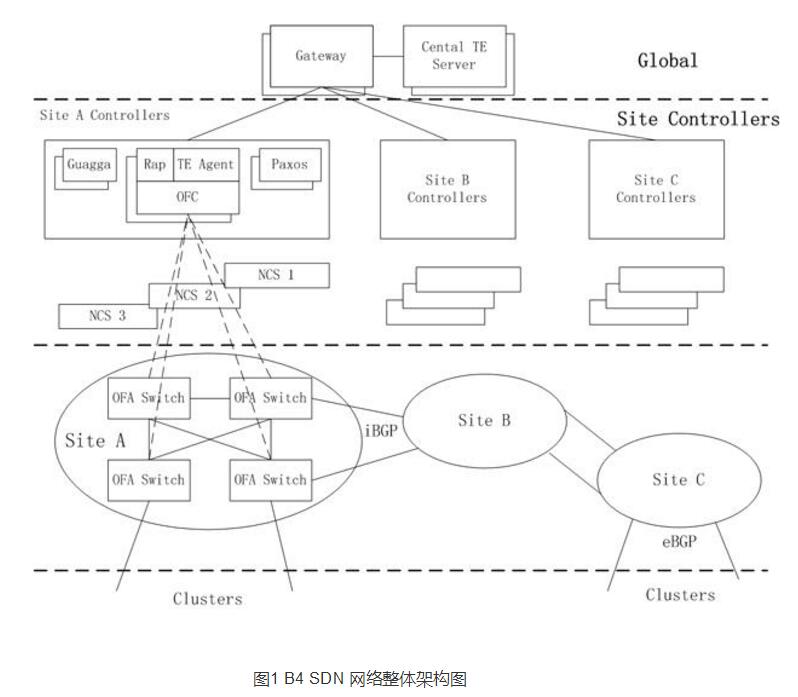 一文解析Google基于SDN的B4網絡