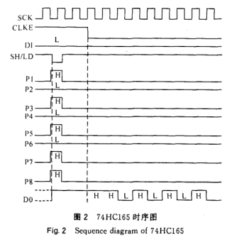 MSP430系列單片機(jī)的鍵盤與顯示模塊的設(shè)計(jì)詳析