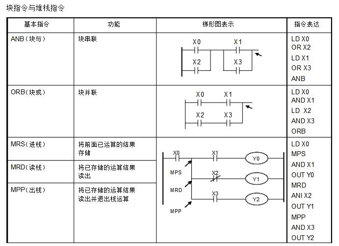 PLC编程入门基础技术知识（plc原理和指令集及编程规则）