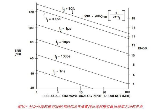 高速DAC接口基本原理詳解