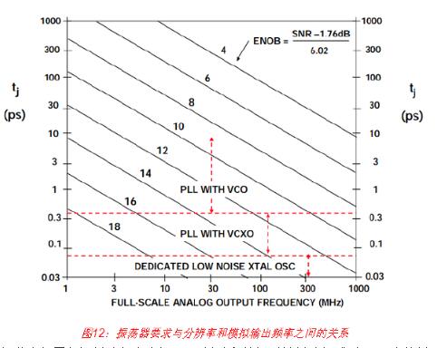 高速DAC接口基本原理详解