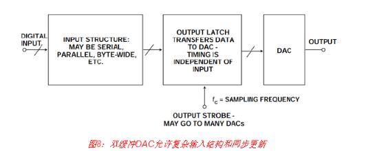 DAC接口