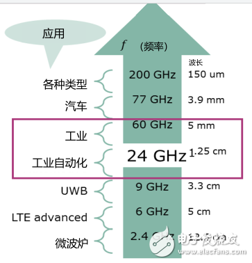 毫米波雷达黄金时期将至 那么究竟什么是雷达呢？