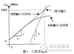 三阶互调的计算及IP3测试原理和方法详细教程