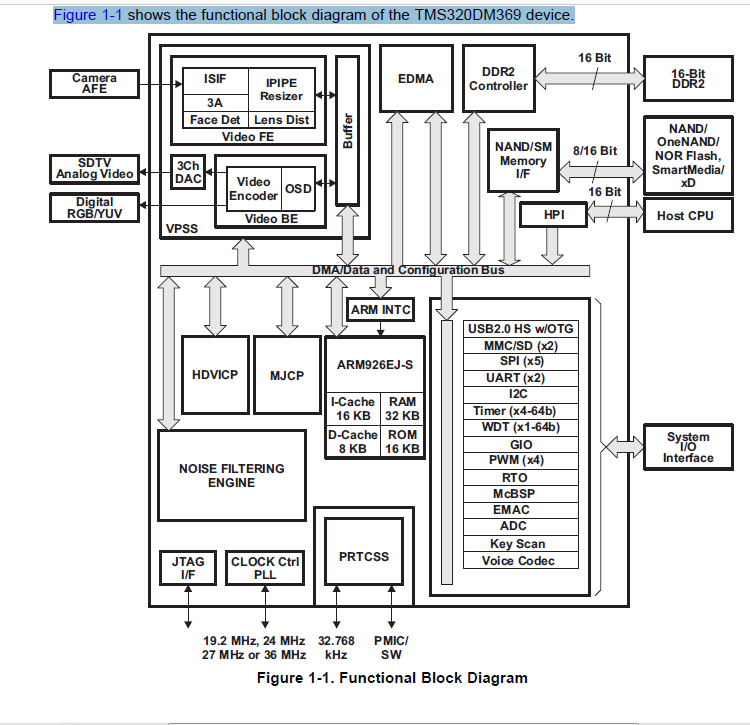 TMS320DM369数字媒体系统单晶片(DMSoC)技术英文原版资料