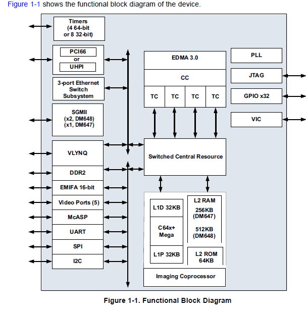 TMS320DM647和TMS320DM648数字媒体处理器英文原版资料详细概述