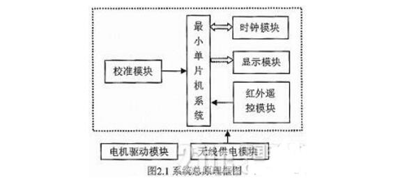 基于單片機旋轉時鐘的總體設計及方案