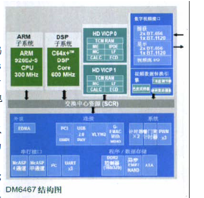 TI达芬奇DM6467处理器再战视频转码市场详细中文资料概述