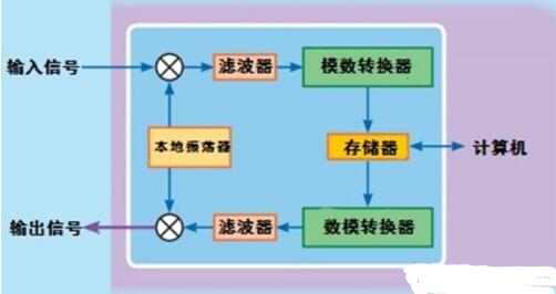 一文看懂数字射频存储器（DRFM）的框图及其功能