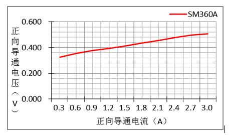 一文了解二极管的特性关系