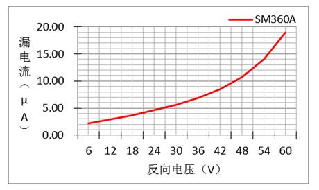 一文了解二极管的特性关系