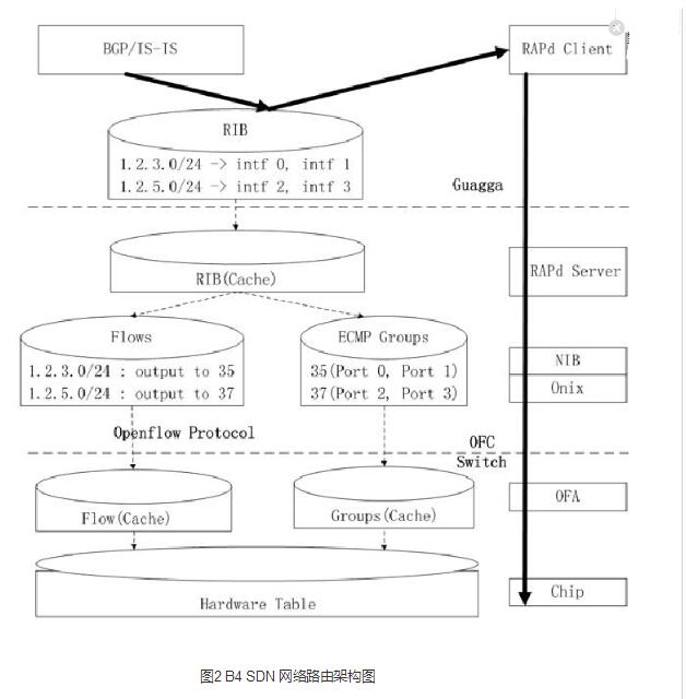 一文解析Google基于SDN的B4网络