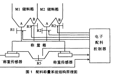 MSP430系列单片机的电子配料控制器设计详析