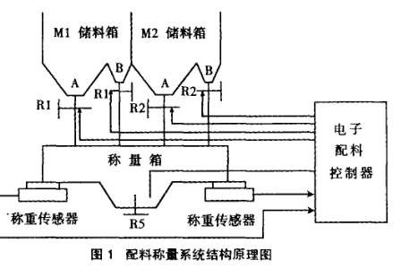 MSP430系列單片機(jī)的電子配料控制器設(shè)計(jì)詳析