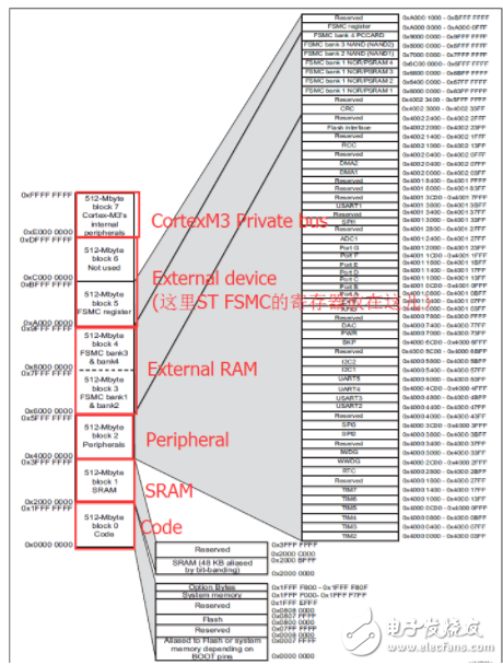 關(guān)于Cortex-M3存儲(chǔ)器映射