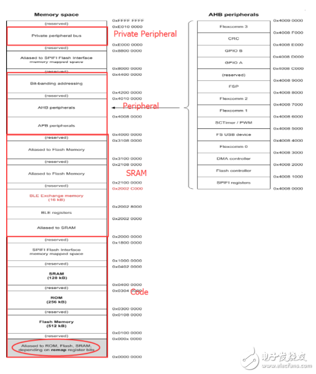 關(guān)于Cortex-M3存儲(chǔ)器映射