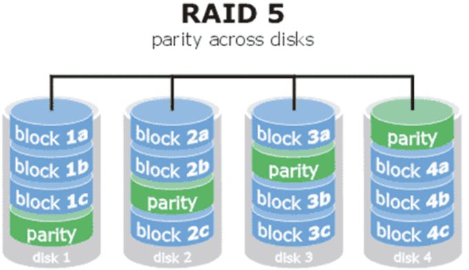 安防存储中的新RAID技术详细讲解