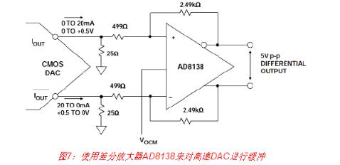 高速DAC接口基本原理詳解