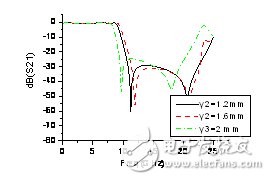 超詳細教程：最新型的CMRC寬帶低通濾波器完美實現(xiàn)