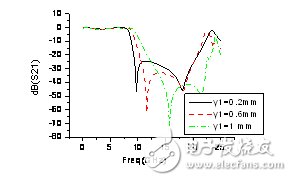 超详细教程：最新型的CMRC宽带低通滤波器完美实现