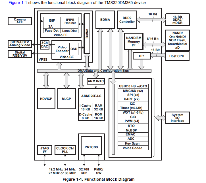 TMS320DM365数字媒体处理器英文原版资料详细概述