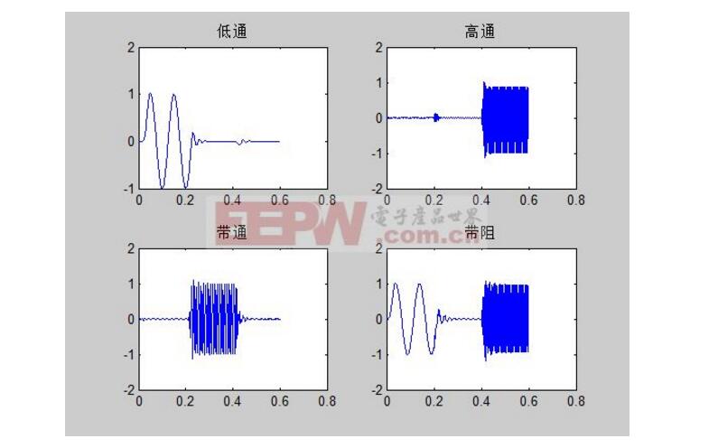 数字滤波器的设计方法及步骤详解