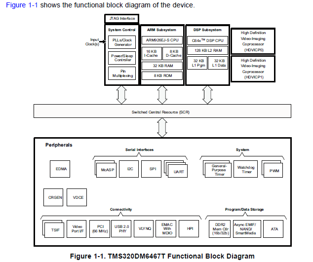 TMS320DM6467T达芬奇数字媒体处理器英文原版详细资料概述