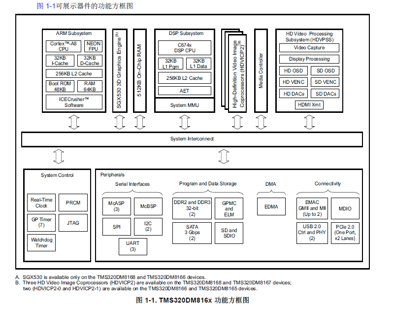 TMS320DM816x达芬奇数字媒体处理器详细资料中文概述