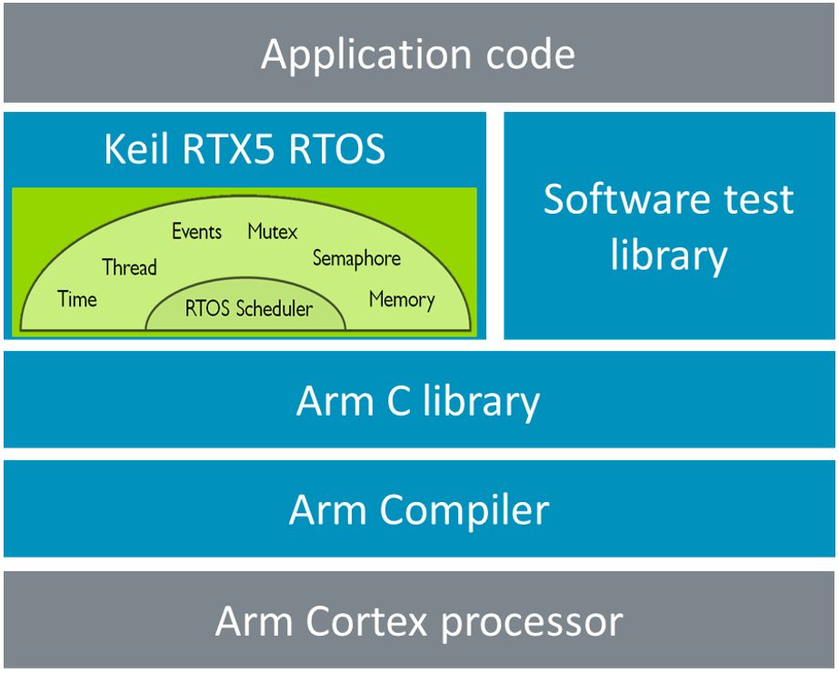 Keil RTX5在汽车安全和工业安全有所突破 Arm新运行时软件系统全新发布