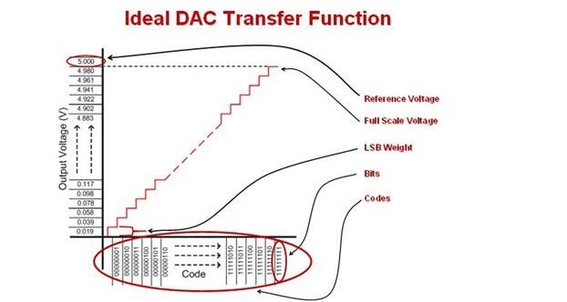 理想数模转换器 (DAC) 的重要属性
