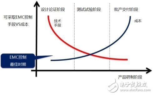 三種方法帶你解決電磁兼容問(wèn)題