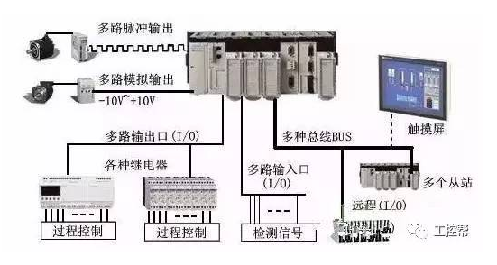 西门子300PLC从入门到精通的50个经典问题，你都学会了吗？