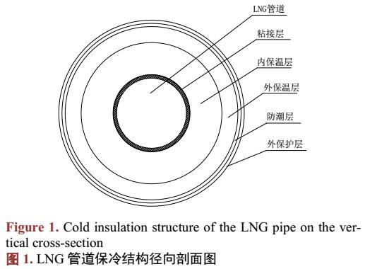 LNG低温管道保冷结构分析