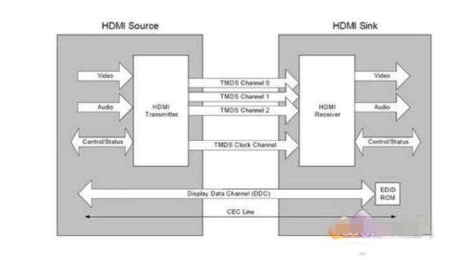 关于对VGA、DVI、HDMI的三大误解汇总和区别介绍
