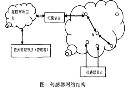 MSP430无限传感器网络温度节点设计详析