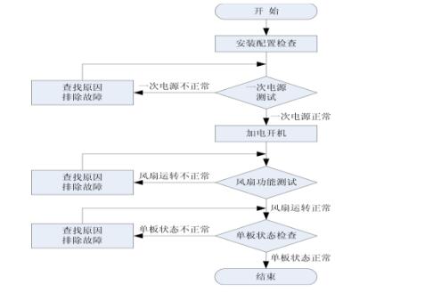 ptn设备安装步骤详解