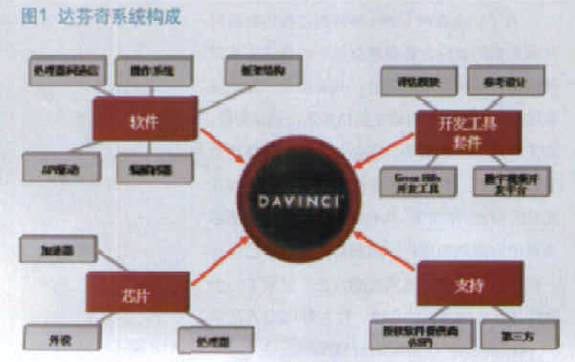 TI达芬奇数字视频的技术核心详细中文概述