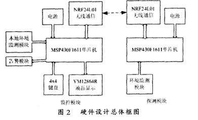 MSP430無線環境監測系統設計詳析