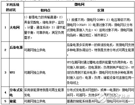 五张图带你了解微电网关键技术（组图）